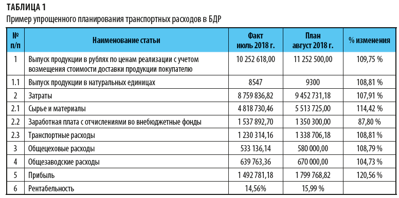 Почему транспортные расходы списываются не полностью в 1с